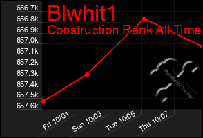 Total Graph of Blwhit1