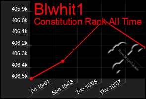 Total Graph of Blwhit1