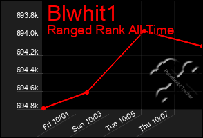 Total Graph of Blwhit1