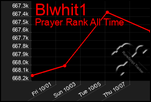 Total Graph of Blwhit1