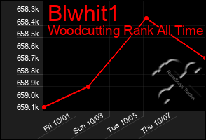 Total Graph of Blwhit1