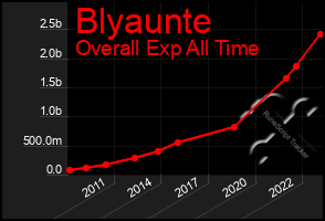 Total Graph of Blyaunte