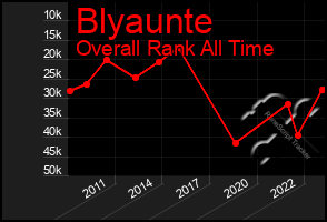 Total Graph of Blyaunte