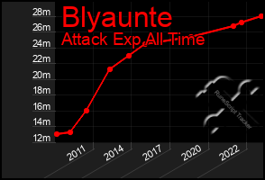 Total Graph of Blyaunte