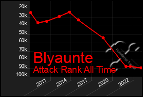 Total Graph of Blyaunte