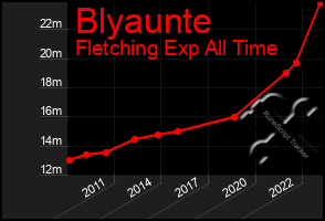 Total Graph of Blyaunte