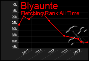 Total Graph of Blyaunte