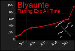 Total Graph of Blyaunte