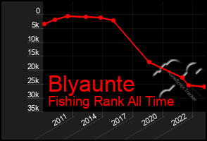 Total Graph of Blyaunte