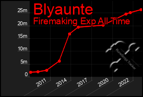 Total Graph of Blyaunte