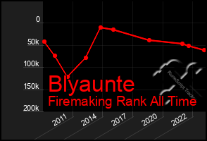 Total Graph of Blyaunte