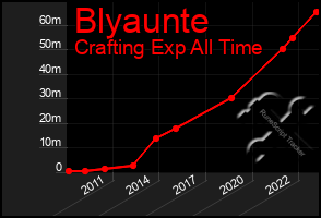 Total Graph of Blyaunte