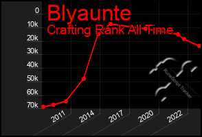 Total Graph of Blyaunte