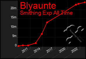 Total Graph of Blyaunte