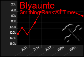 Total Graph of Blyaunte