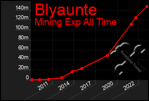 Total Graph of Blyaunte