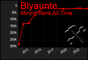 Total Graph of Blyaunte