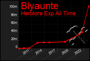 Total Graph of Blyaunte