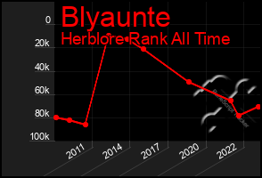 Total Graph of Blyaunte