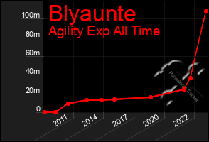 Total Graph of Blyaunte