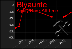 Total Graph of Blyaunte