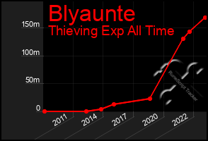 Total Graph of Blyaunte