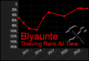 Total Graph of Blyaunte