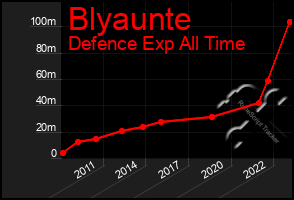 Total Graph of Blyaunte