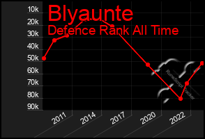 Total Graph of Blyaunte