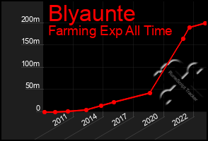 Total Graph of Blyaunte