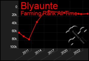 Total Graph of Blyaunte