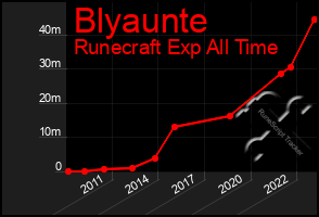 Total Graph of Blyaunte