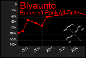 Total Graph of Blyaunte