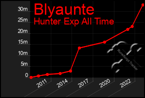 Total Graph of Blyaunte