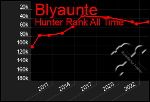 Total Graph of Blyaunte