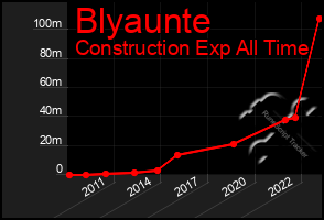 Total Graph of Blyaunte