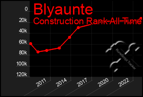 Total Graph of Blyaunte