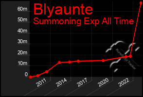 Total Graph of Blyaunte