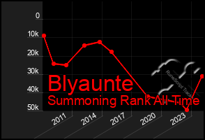 Total Graph of Blyaunte