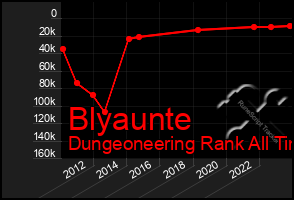 Total Graph of Blyaunte