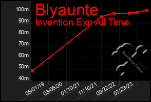 Total Graph of Blyaunte