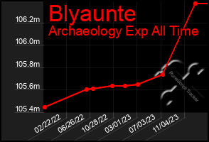 Total Graph of Blyaunte