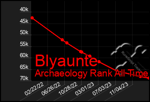 Total Graph of Blyaunte