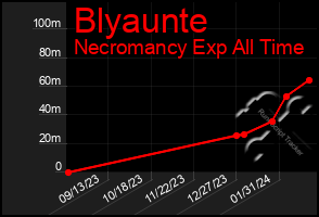 Total Graph of Blyaunte