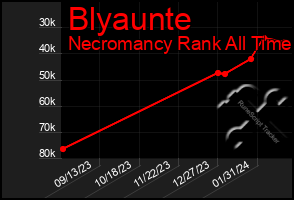 Total Graph of Blyaunte