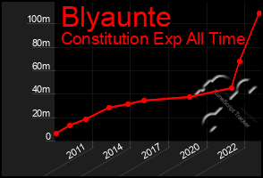 Total Graph of Blyaunte