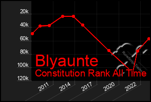 Total Graph of Blyaunte