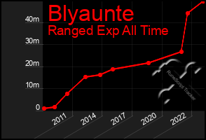 Total Graph of Blyaunte