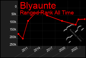 Total Graph of Blyaunte