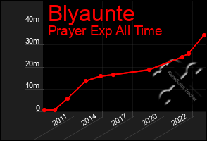 Total Graph of Blyaunte